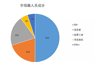 字母斯慕圈人员分类