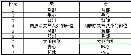 字母斯慕圈SP部位疼痛程度排名 字母斯慕圈SP部位疼痛程度排名